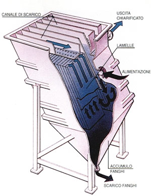 Decantatore lamellare per la purificazione delle acque