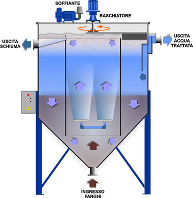 Flottatore - Impianti per il trattamento delle acque reflue industriali