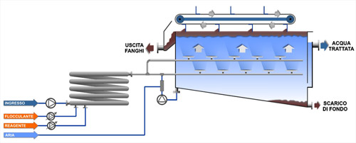 Impianto di flottazione - clicca per ingrandire