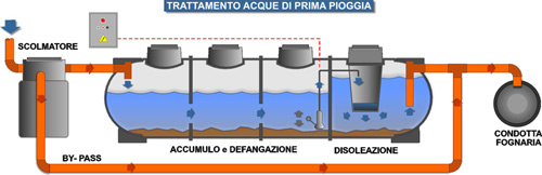 Trattamento acque di prima pioggia - Pentacque srl