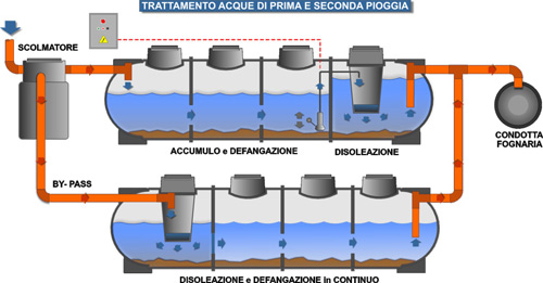 Trattamento acque di prima e seconda pioggia - Pentacque srl